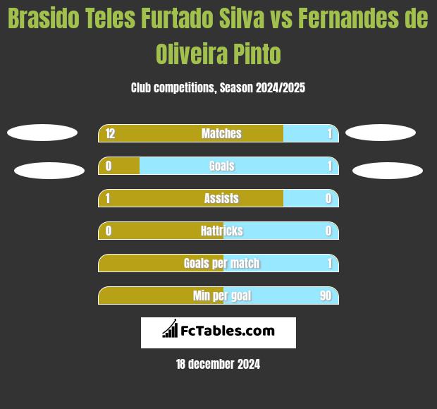 Brasido Teles Furtado Silva vs Fernandes de Oliveira Pinto h2h player stats