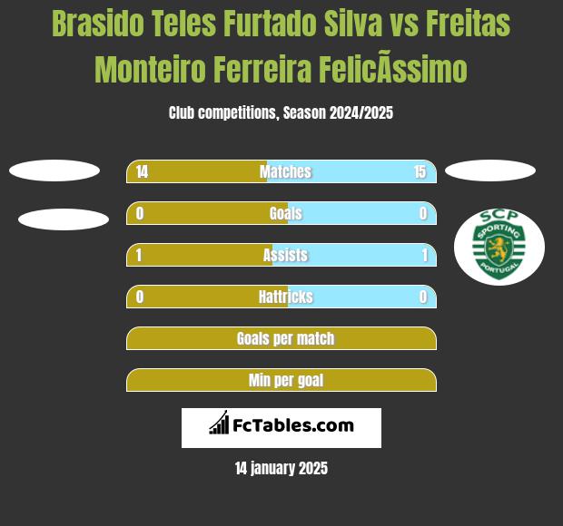 Brasido Teles Furtado Silva vs Freitas Monteiro Ferreira FelicÃ­ssimo h2h player stats