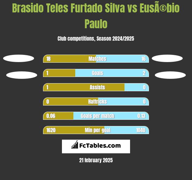 Brasido Teles Furtado Silva vs EusÃ©bio Paulo h2h player stats