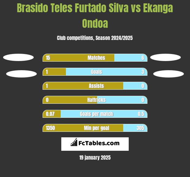 Brasido Teles Furtado Silva vs Ekanga Ondoa h2h player stats