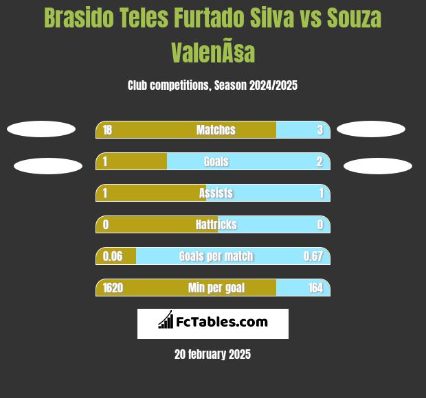 Brasido Teles Furtado Silva vs Souza ValenÃ§a h2h player stats