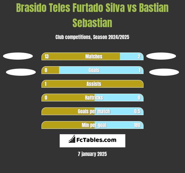 Brasido Teles Furtado Silva vs Bastian Sebastian h2h player stats