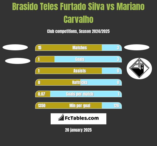 Brasido Teles Furtado Silva vs Mariano Carvalho h2h player stats