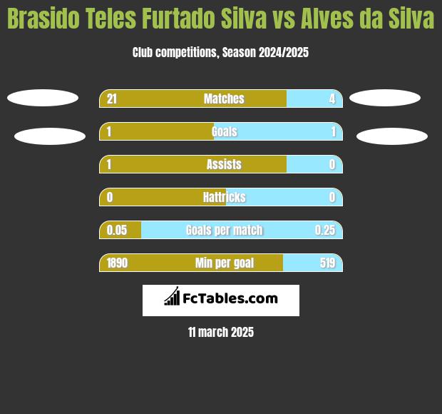 Brasido Teles Furtado Silva vs Alves da Silva h2h player stats