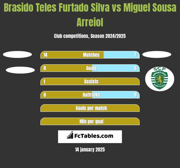 Brasido Teles Furtado Silva vs Miguel Sousa Arreiol h2h player stats