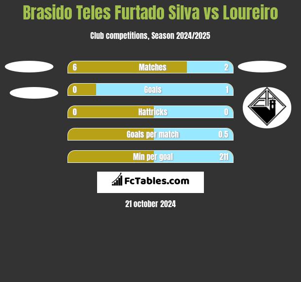 Brasido Teles Furtado Silva vs Loureiro h2h player stats