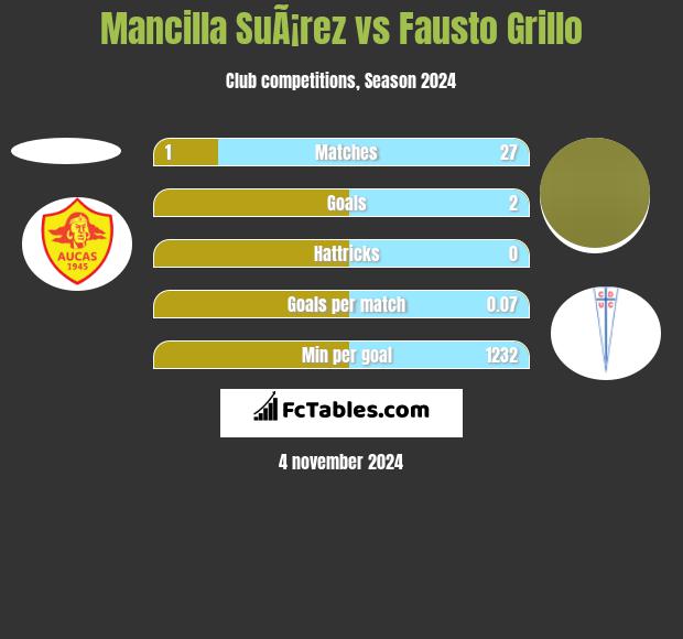 Mancilla SuÃ¡rez vs Fausto Grillo h2h player stats