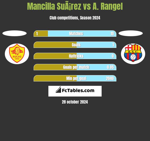 Mancilla SuÃ¡rez vs A. Rangel h2h player stats