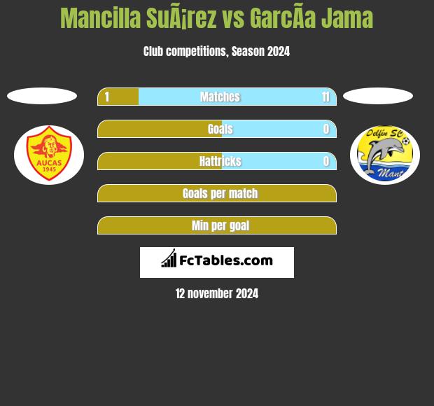 Mancilla SuÃ¡rez vs GarcÃ­a Jama h2h player stats