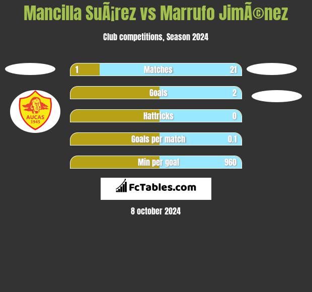 Mancilla SuÃ¡rez vs Marrufo JimÃ©nez h2h player stats