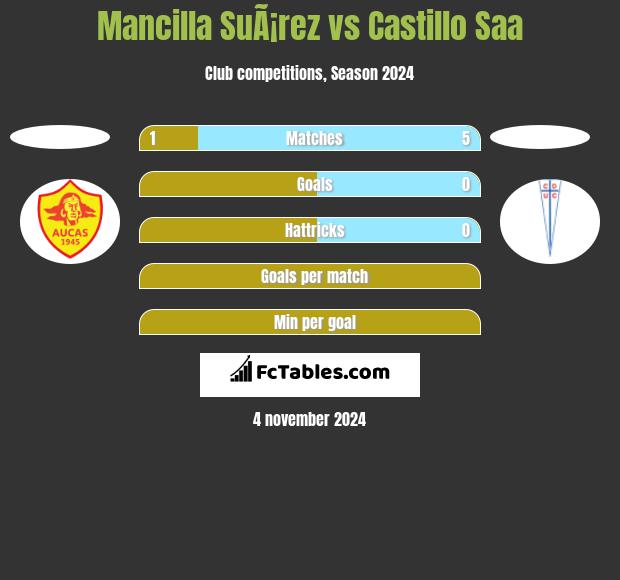 Mancilla SuÃ¡rez vs Castillo Saa h2h player stats