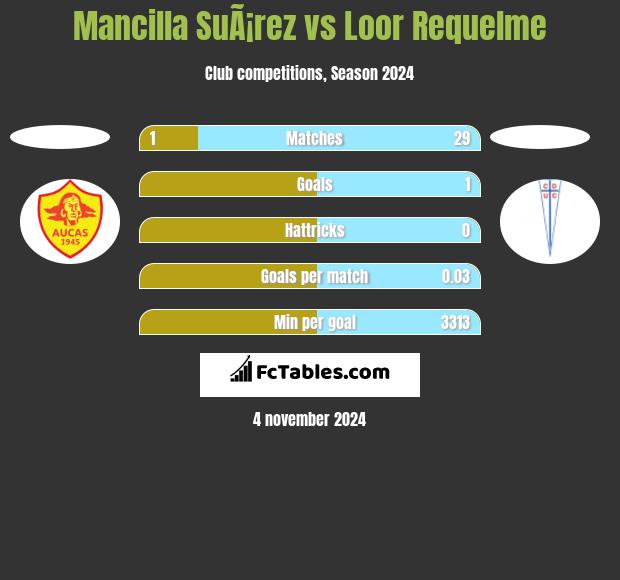 Mancilla SuÃ¡rez vs Loor Requelme h2h player stats