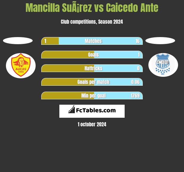 Mancilla SuÃ¡rez vs Caicedo Ante h2h player stats