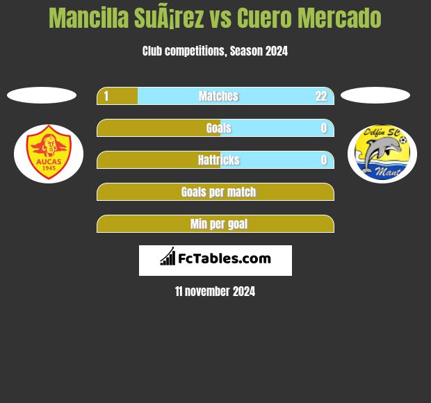 Mancilla SuÃ¡rez vs Cuero Mercado h2h player stats