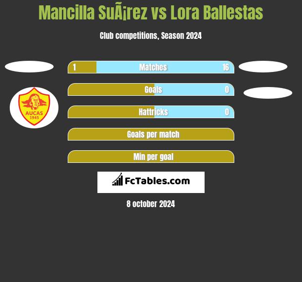 Mancilla SuÃ¡rez vs Lora Ballestas h2h player stats