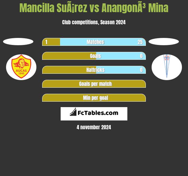 Mancilla SuÃ¡rez vs AnangonÃ³ Mina h2h player stats