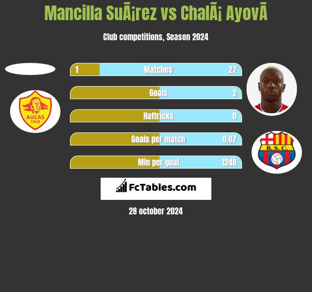 Mancilla SuÃ¡rez vs ChalÃ¡ AyovÃ­ h2h player stats