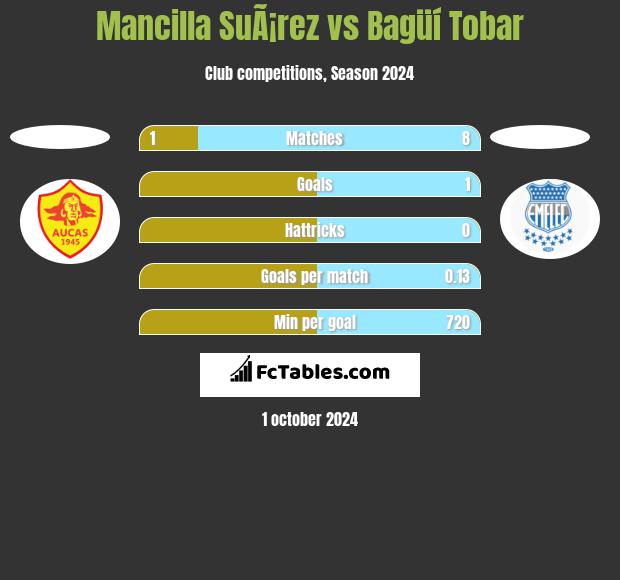 Mancilla SuÃ¡rez vs Bagüí Tobar h2h player stats