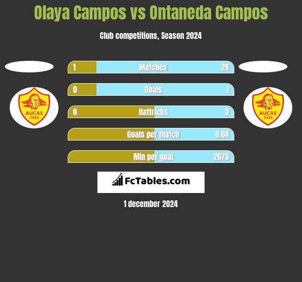 Olaya Campos vs Ontaneda Campos h2h player stats