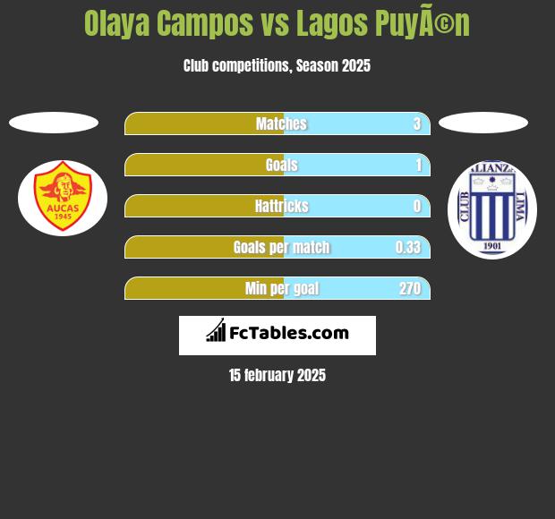 Olaya Campos vs Lagos PuyÃ©n h2h player stats