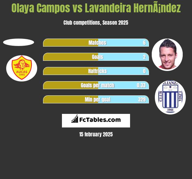 Olaya Campos vs Lavandeira HernÃ¡ndez h2h player stats