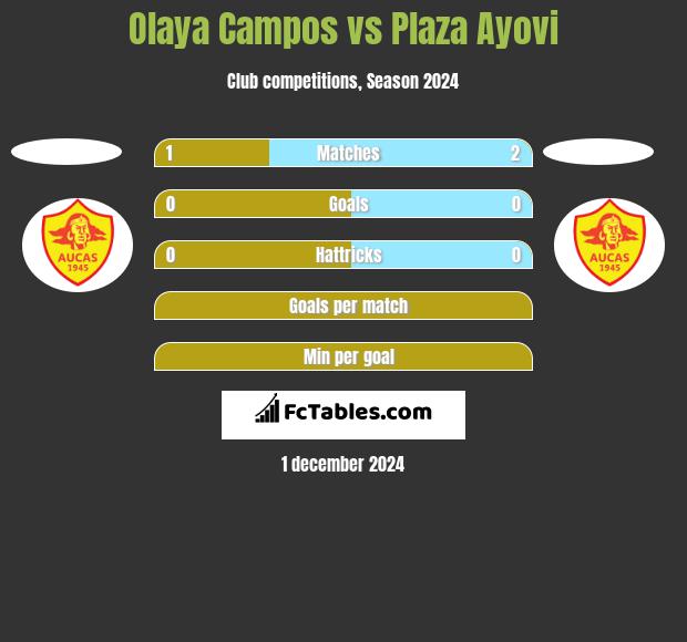 Olaya Campos vs Plaza Ayovi h2h player stats