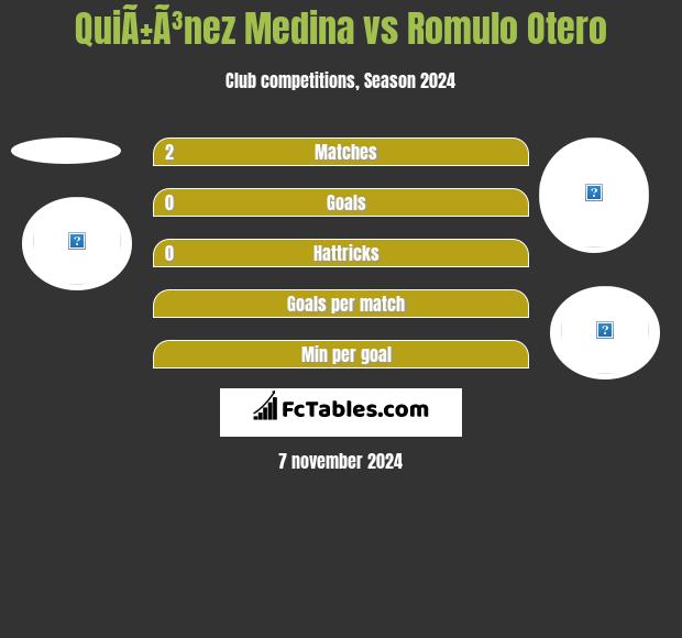 QuiÃ±Ã³nez Medina vs Romulo Otero h2h player stats