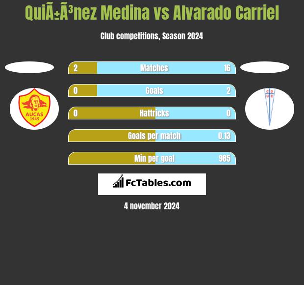 QuiÃ±Ã³nez Medina vs Alvarado Carriel h2h player stats