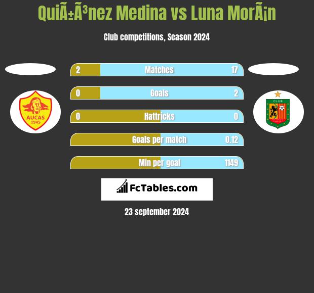 QuiÃ±Ã³nez Medina vs Luna MorÃ¡n h2h player stats