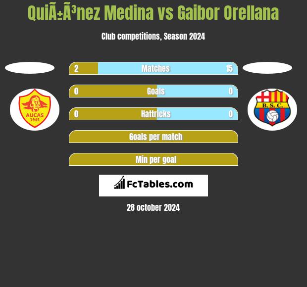 QuiÃ±Ã³nez Medina vs Gaibor Orellana h2h player stats