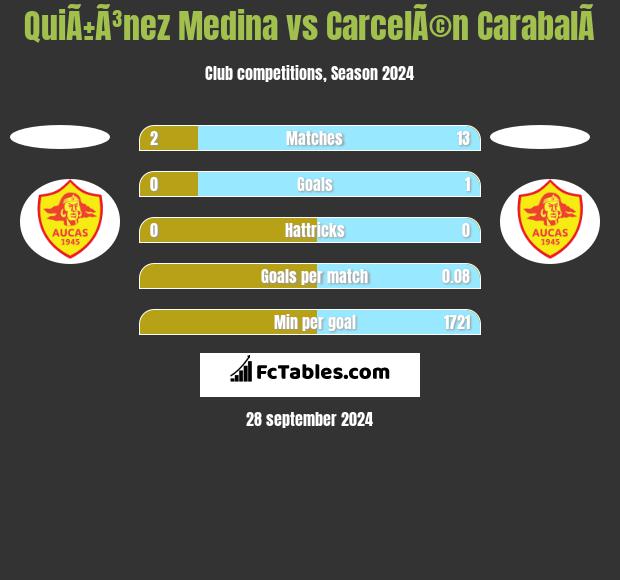 QuiÃ±Ã³nez Medina vs CarcelÃ©n CarabalÃ­ h2h player stats