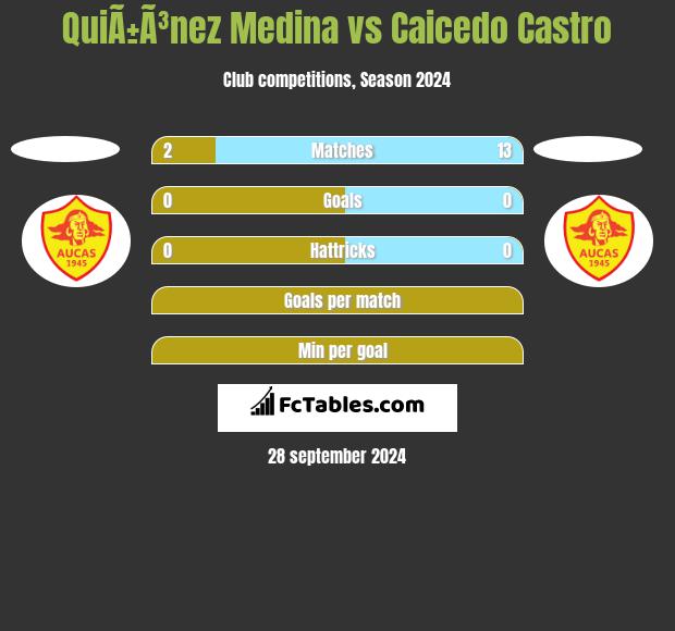 QuiÃ±Ã³nez Medina vs Caicedo Castro h2h player stats