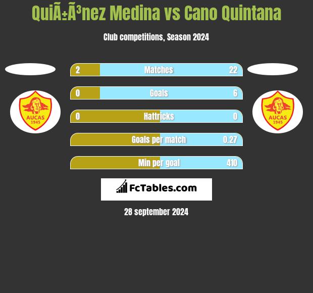 QuiÃ±Ã³nez Medina vs Cano Quintana h2h player stats