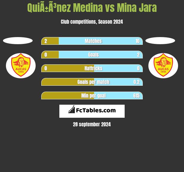 QuiÃ±Ã³nez Medina vs Mina Jara h2h player stats