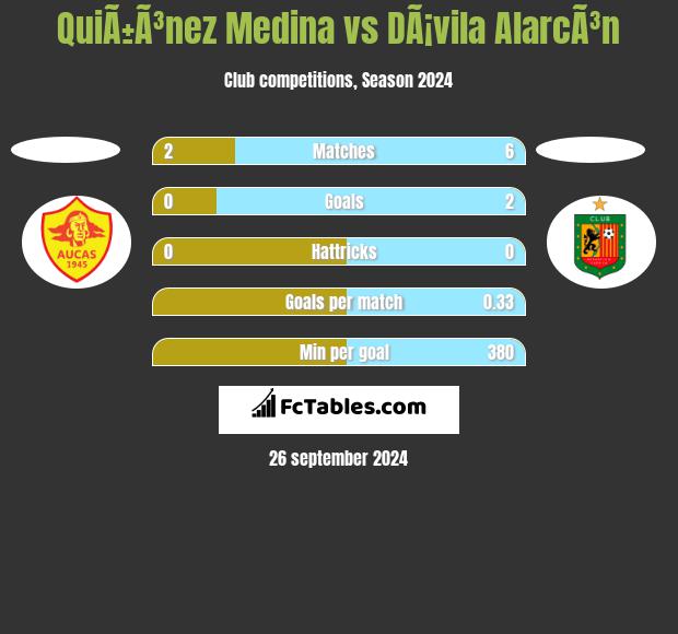 QuiÃ±Ã³nez Medina vs DÃ¡vila AlarcÃ³n h2h player stats