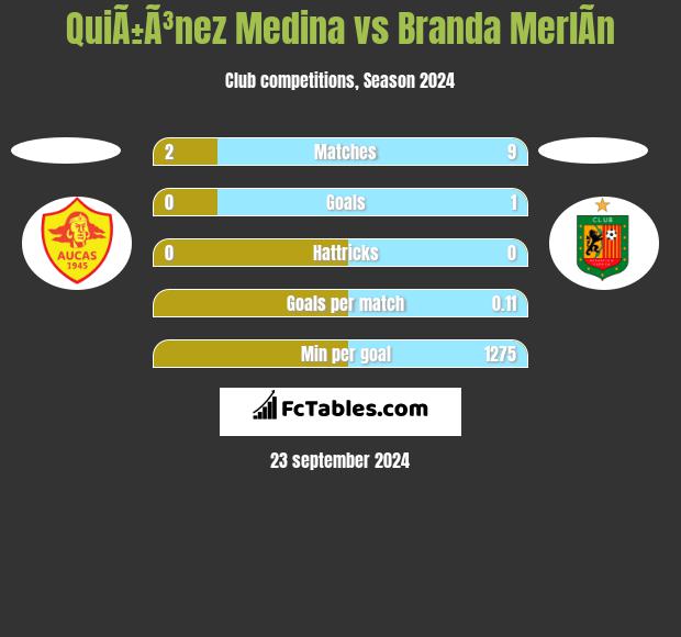 QuiÃ±Ã³nez Medina vs Branda MerlÃ­n h2h player stats