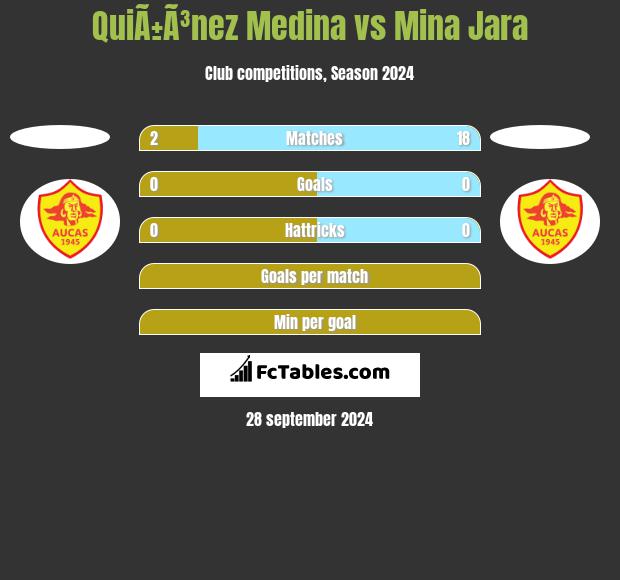 QuiÃ±Ã³nez Medina vs Mina Jara h2h player stats