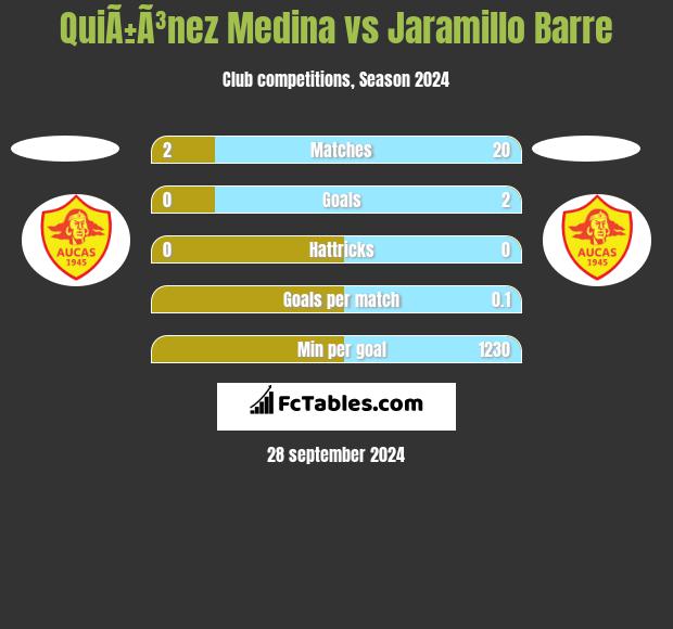 QuiÃ±Ã³nez Medina vs Jaramillo Barre h2h player stats