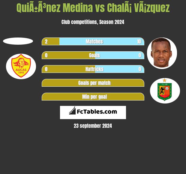 QuiÃ±Ã³nez Medina vs ChalÃ¡ VÃ¡zquez h2h player stats