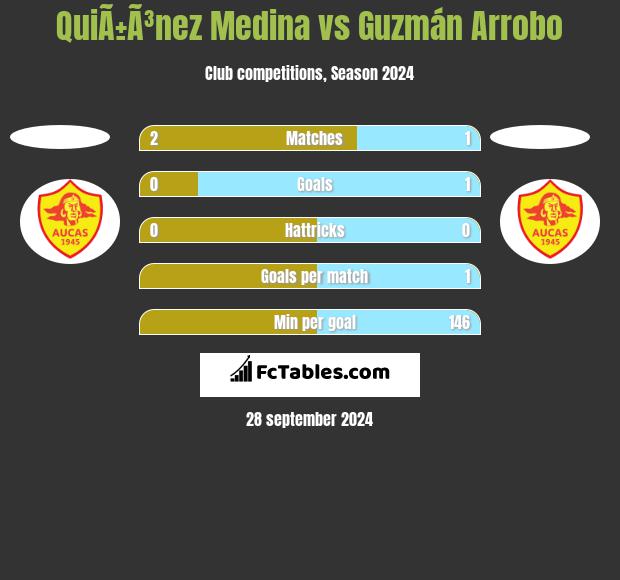 QuiÃ±Ã³nez Medina vs Guzmán Arrobo h2h player stats