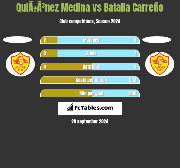 QuiÃ±Ã³nez Medina vs Batalla Carreño h2h player stats