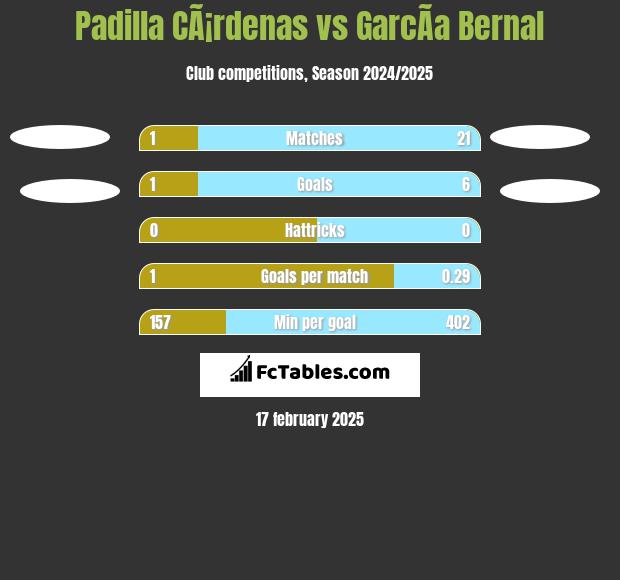 Padilla CÃ¡rdenas vs GarcÃ­a Bernal h2h player stats