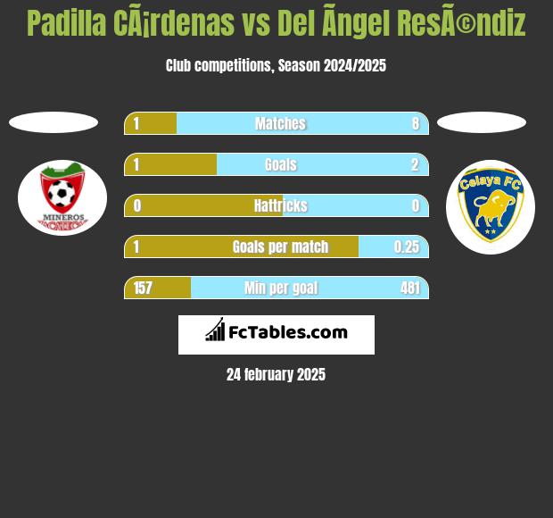 Padilla CÃ¡rdenas vs Del Ãngel ResÃ©ndiz h2h player stats