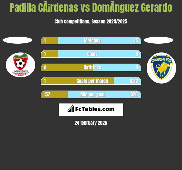 Padilla CÃ¡rdenas vs DomÃ­nguez Gerardo h2h player stats