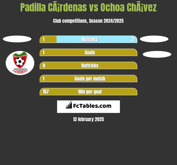 Padilla CÃ¡rdenas vs Ochoa ChÃ¡vez h2h player stats