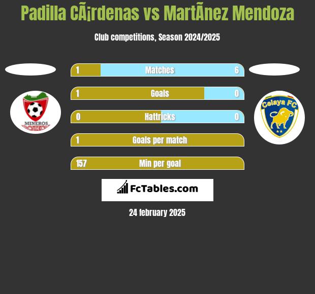 Padilla CÃ¡rdenas vs MartÃ­nez Mendoza h2h player stats