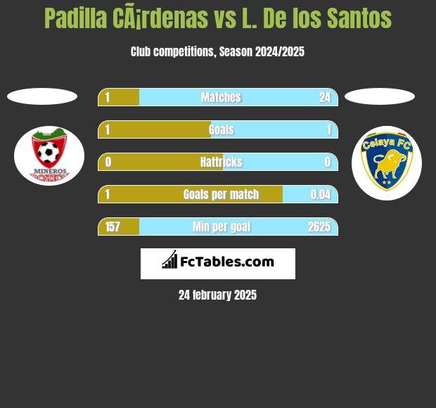 Padilla CÃ¡rdenas vs L. De los Santos h2h player stats