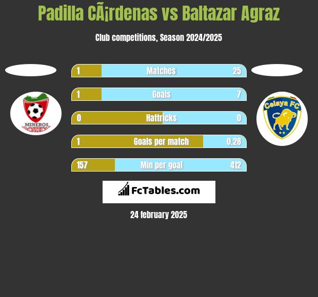 Padilla CÃ¡rdenas vs Baltazar Agraz h2h player stats