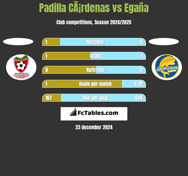 Padilla CÃ¡rdenas vs Egaña h2h player stats