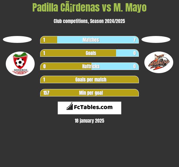 Padilla CÃ¡rdenas vs M. Mayo h2h player stats